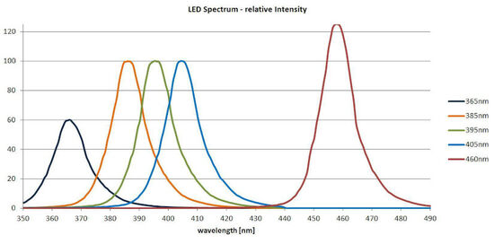 Spectrum of LED light sources