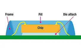 schematic diagram of a die attach and encapsulation on a smart card chip | © Panacol