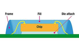 schematic diagram of a die attach and encapsulation on a smart card chip | © Panacol